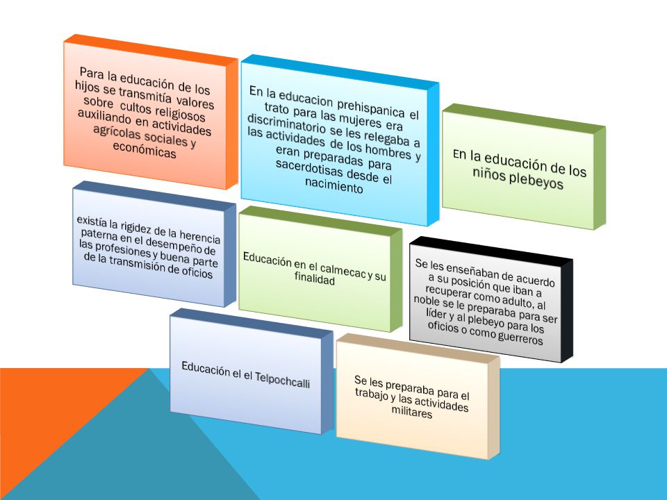 Para la educación de los hijos se transmitía valores sobre cultos religiosos auxiliando en actividades agrícolas sociales y económicas