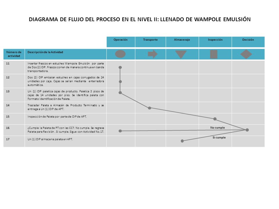 DIAGRAMA DE FLUJO DEL PROCESO EN EL NIVEL II: LLENADO DE WAMPOLE EMULSIÓN