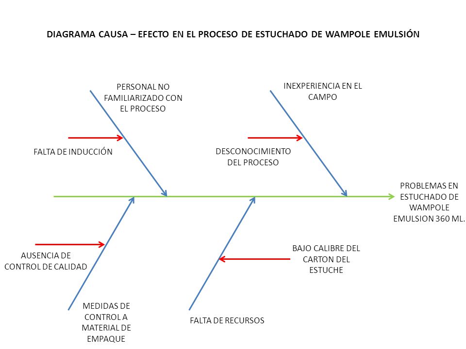 DIAGRAMA CAUSA – EFECTO EN EL PROCESO DE ESTUCHADO DE WAMPOLE EMULSIÓN