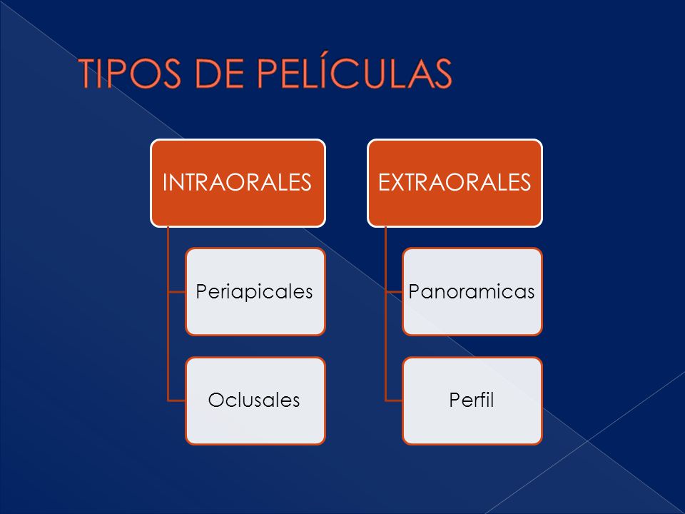 TIPOS DE PELÍCULAS INTRAORALES Periapicales Oclusales EXTRAORALES