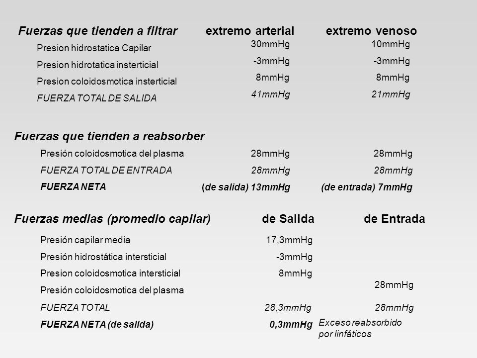 Fuerzas que tienden a filtrar extremo arterial extremo venoso