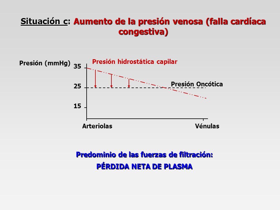 Situación c: Aumento de la presión venosa (falla cardíaca congestiva)