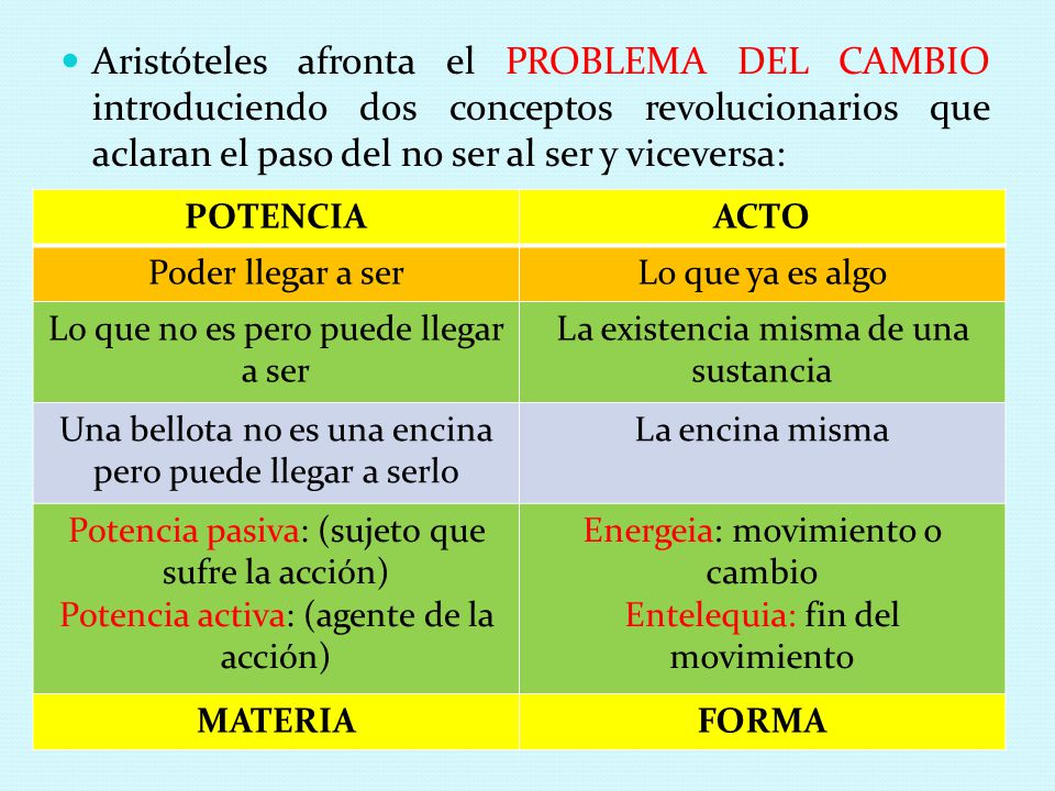 Aristóteles afronta el PROBLEMA DEL CAMBIO introduciendo dos conceptos revolucionarios que aclaran el paso del no ser al ser y viceversa: