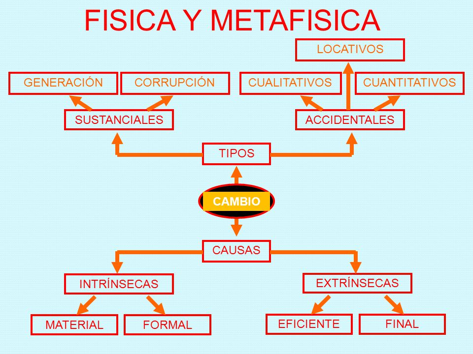 FISICA Y METAFISICA LOCATIVOS GENERACIÓN CORRUPCIÓN CUALITATIVOS