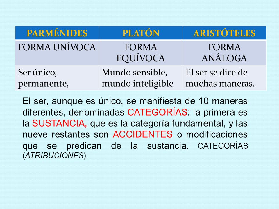 PARMÉNIDES PLATÓN. ARISTÓTELES. FORMA UNÍVOCA. FORMA EQUÍVOCA. FORMA ANÁLOGA. Ser único, permanente,