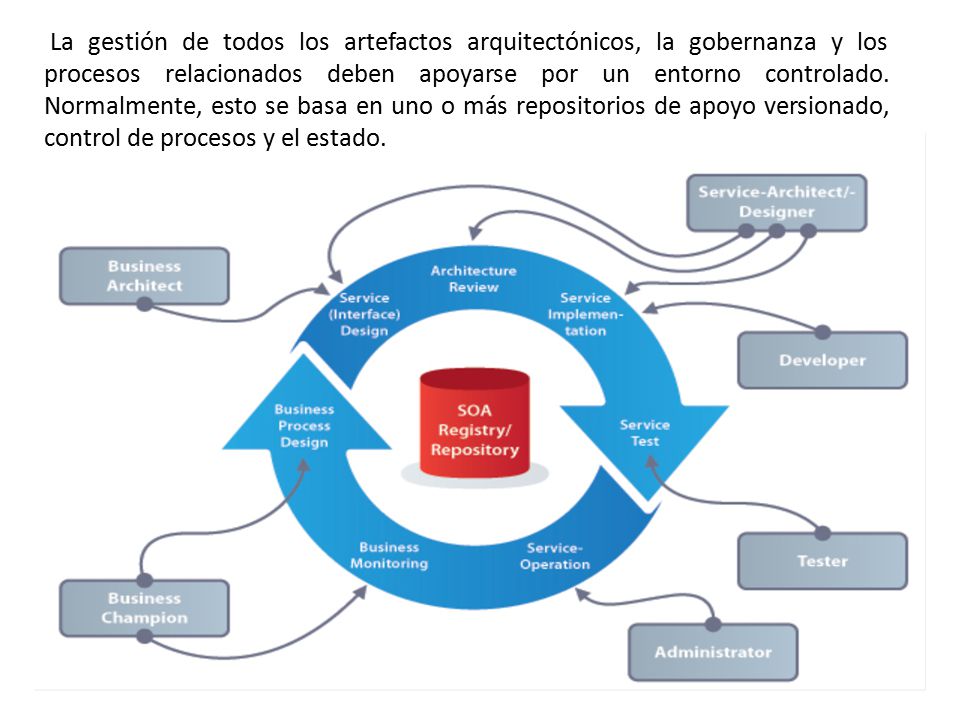 La gestión de todos los artefactos arquitectónicos, la gobernanza y los procesos relacionados deben apoyarse por un entorno controlado.