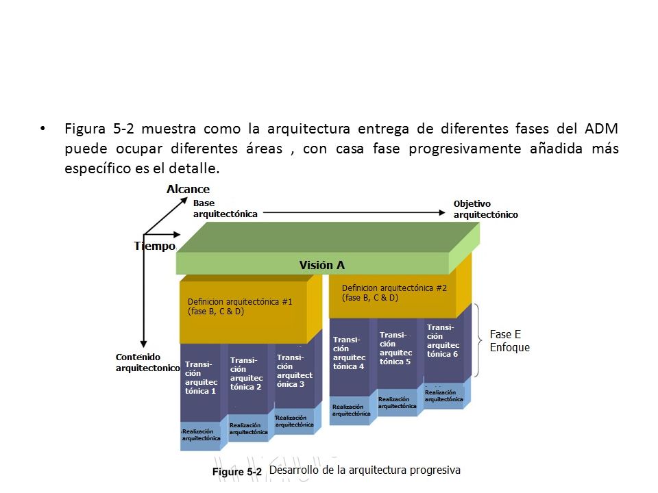 Figura 5-2 muestra como la arquitectura entrega de diferentes fases del ADM puede ocupar diferentes áreas , con casa fase progresivamente añadida más específico es el detalle.