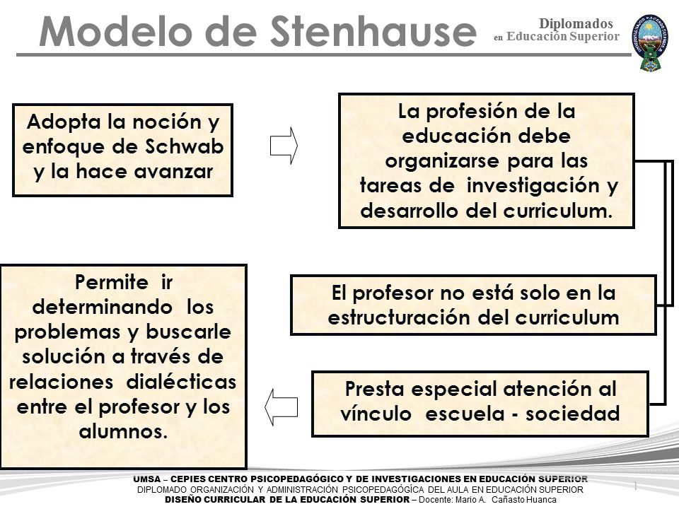 Modelo de Stenhause La profesión de la educación debe organizarse para las. tareas de investigación y desarrollo del curriculum.