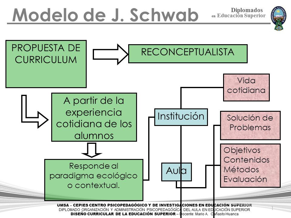Modelo de J. Schwab PROPUESTA DE CURRICULUM RECONCEPTUALISTA