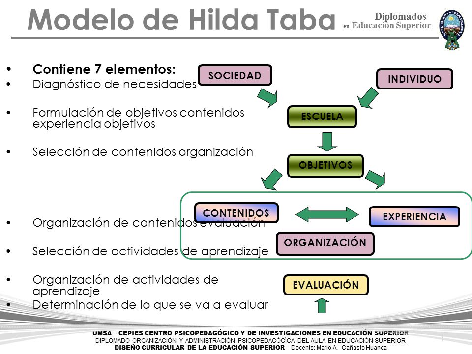 Modelo de Hilda Taba Contiene 7 elementos: Diagnóstico de necesidades