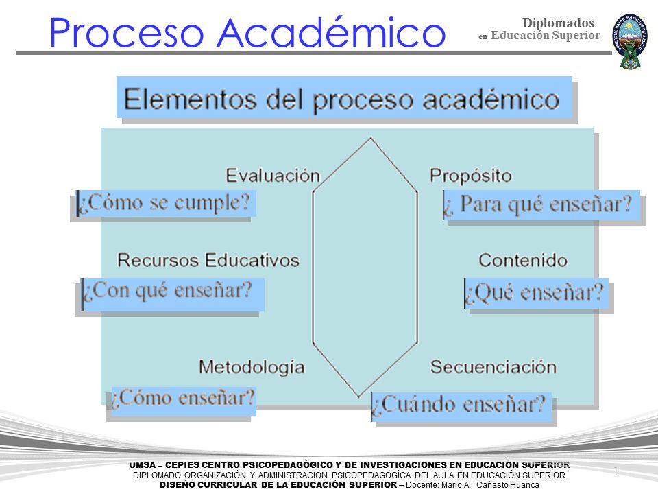 Proceso Académico Se requiere de un proceso académico para operativizarlas y materializarlas. La praxis educativa debe cumplir con.