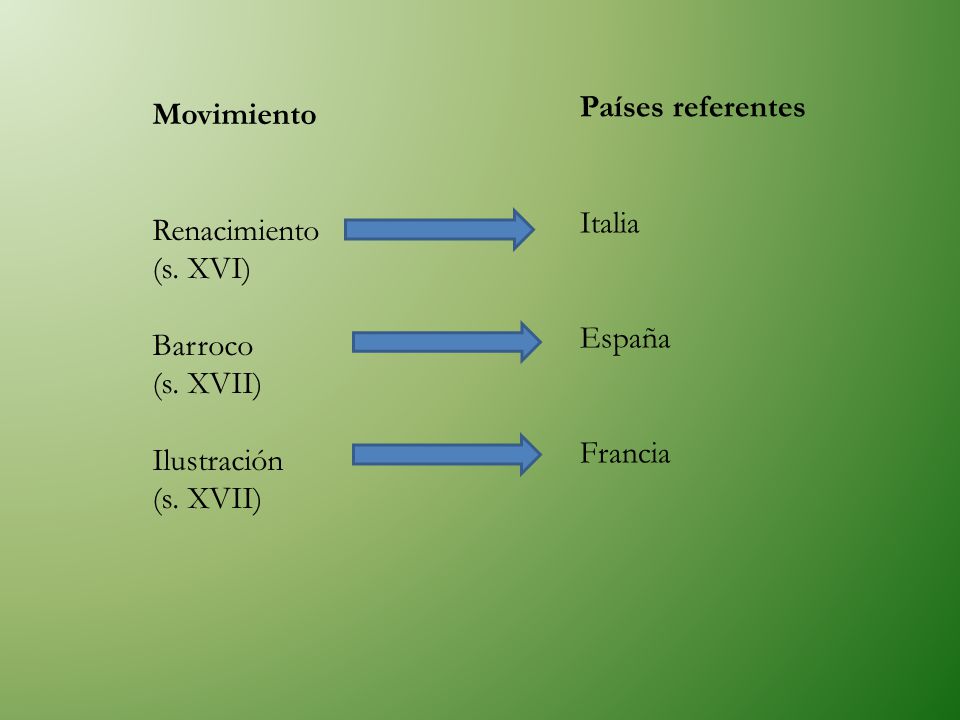 Países referentes Italia. España. Francia. Movimiento. Renacimiento. (s. XVI) Barroco. (s. XVII)