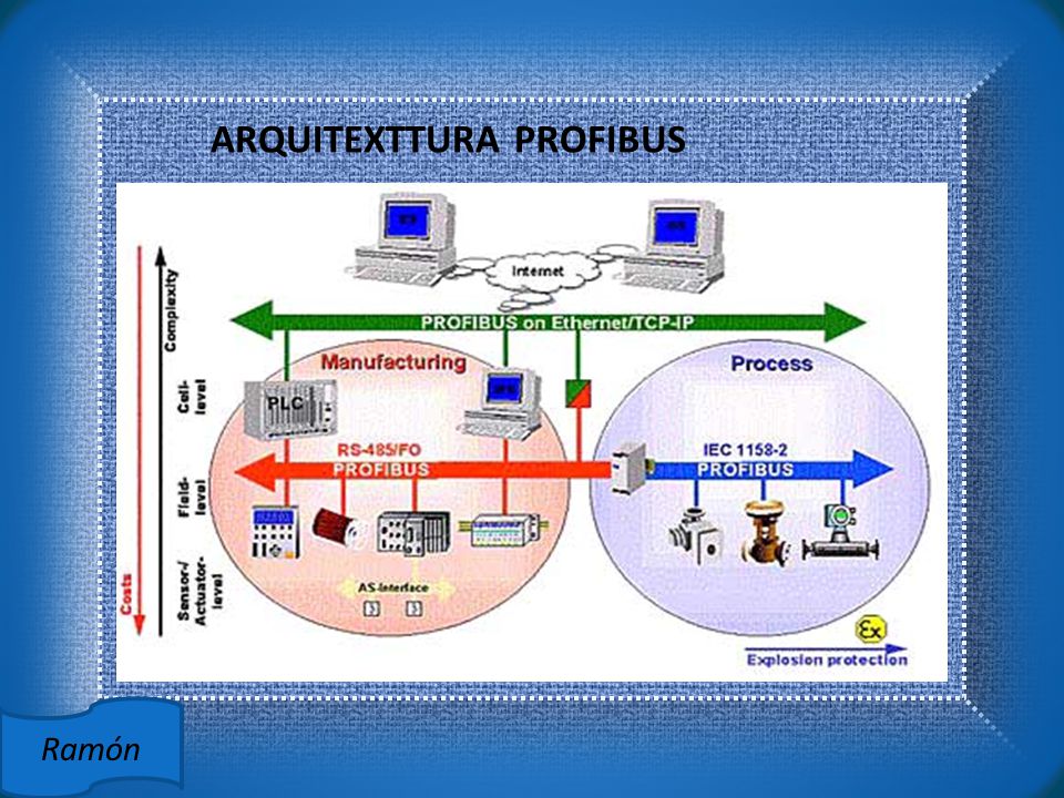 ARQUITEXTTURA PROFIBUS