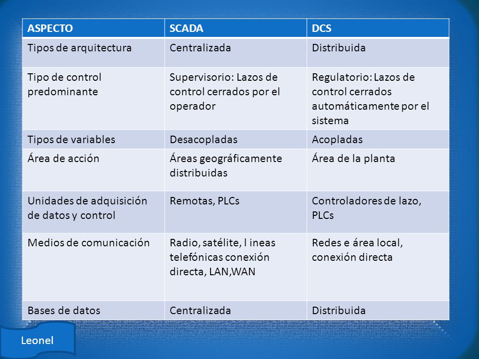 ASPECTO SCADA. DCS. Tipos de arquitectura. Centralizada. Distribuida. Tipo de control predominante.