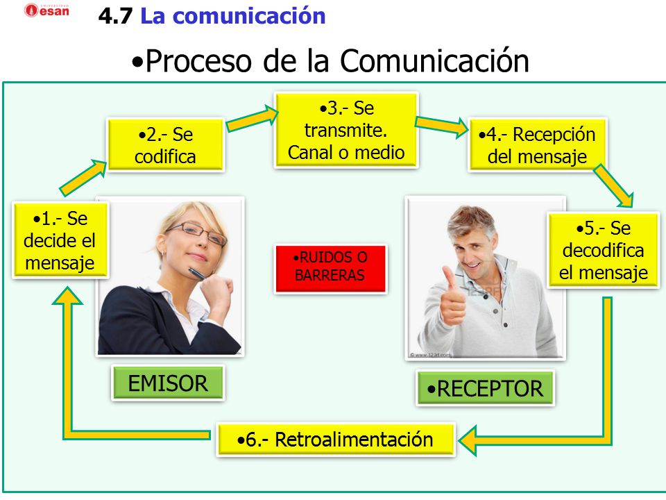 Proceso de la Comunicación