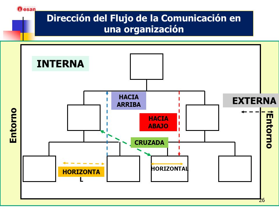 Dirección del Flujo de la Comunicación en una organización