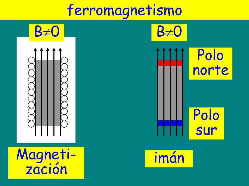 ferromagnetismo B0 B0 Polo norte Polo sur Magneti-zación imán