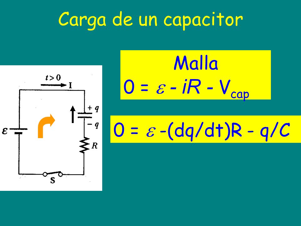 Carga de un capacitor Malla 0 =  - iR - Vcap 0 =  -(dq/dt)R - q/C