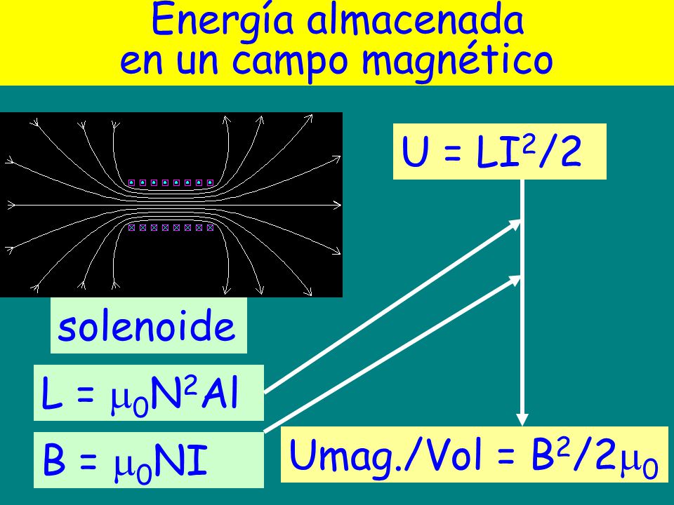 Energía almacenada en un campo magnético U = LI2/2 solenoide L = 0N2Al Umag./Vol = B2/20 B = 0NI