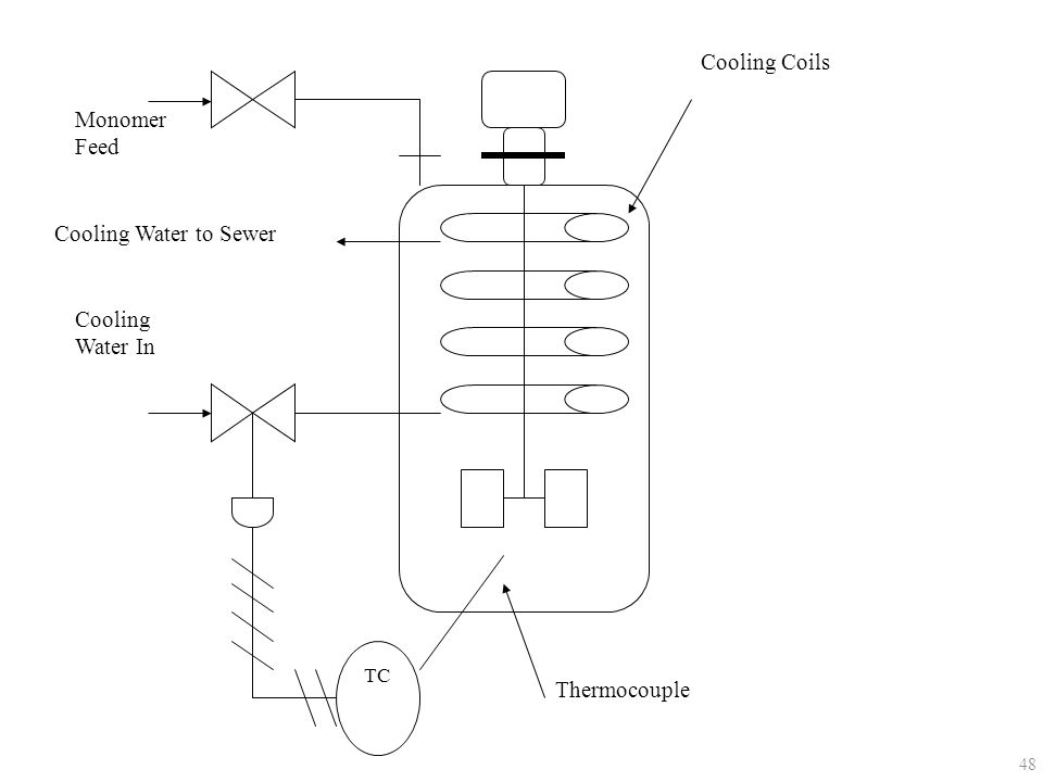 Cooling Coils Monomer Feed Cooling Water to Sewer Cooling Water In