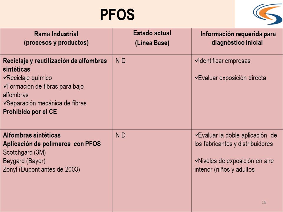 (procesos y productos) Información requerida para diagnóstico inicial
