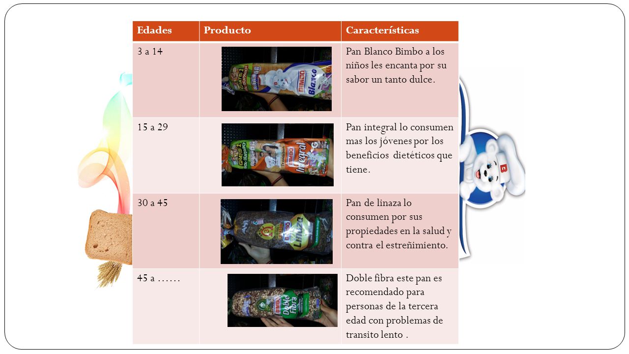 Edades Producto. Características. 3 a 14. Pan Blanco Bimbo a los niños les encanta por su sabor un tanto dulce.