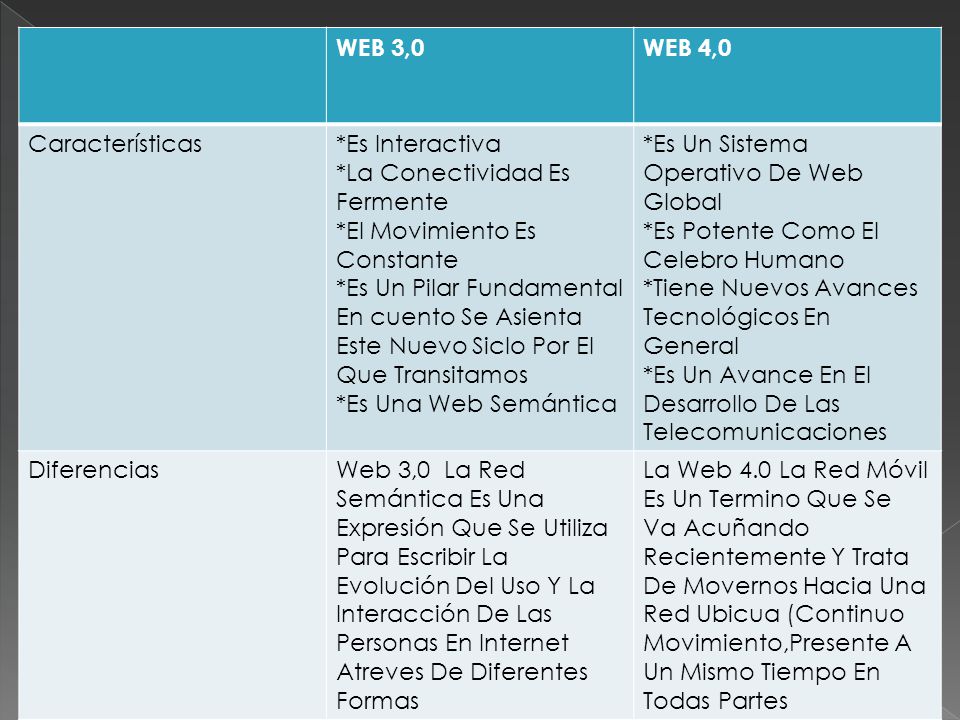 WEB 3,0 WEB 4,0. Características. *Es Interactiva. *La Conectividad Es Fermente. *El Movimiento Es Constante.