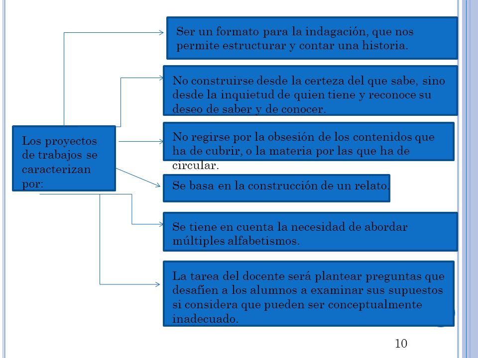 Ser un formato para la indagación, que nos permite estructurar y contar una historia.