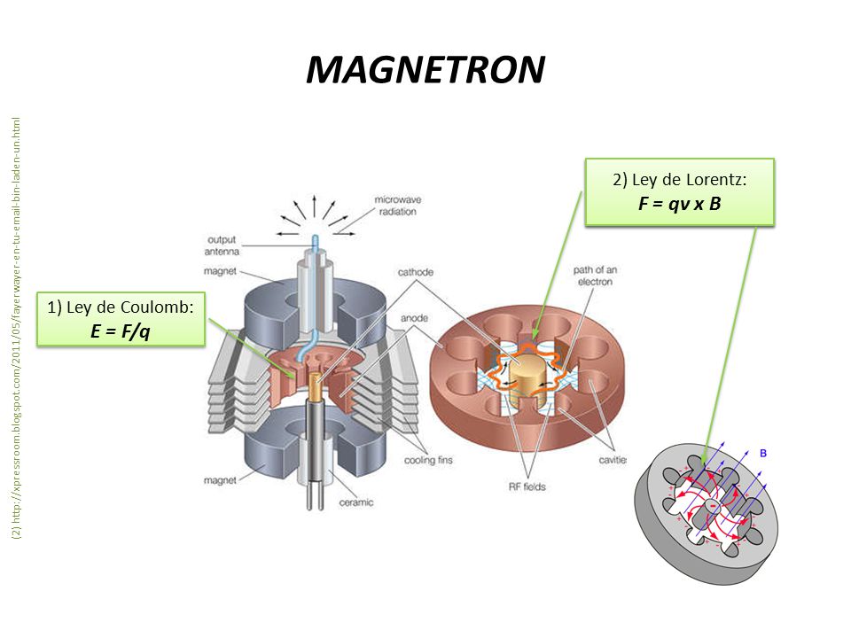 MAGNETRON F = qv x B F = qv x B E = F/q 2) Ley de Lorentz: