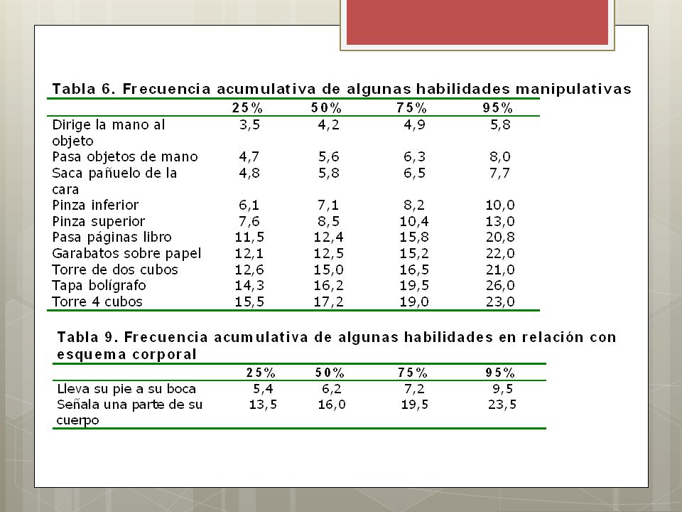 Edad en meses a la que se adquiere cada uno de los hitos del desarrollo motor según la tabla