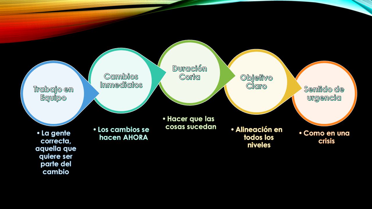 Sentido de urgencia Objetivo Claro Duración Corta Cambios Inmediatos