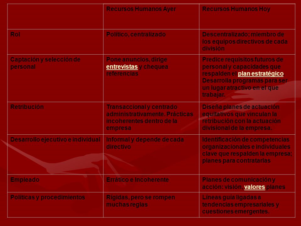 Recursos Humanos Ayer Recursos Humanos Hoy. Rol. Político, centralizado. Descentralizado; miembro de los equipos directivos de cada división.