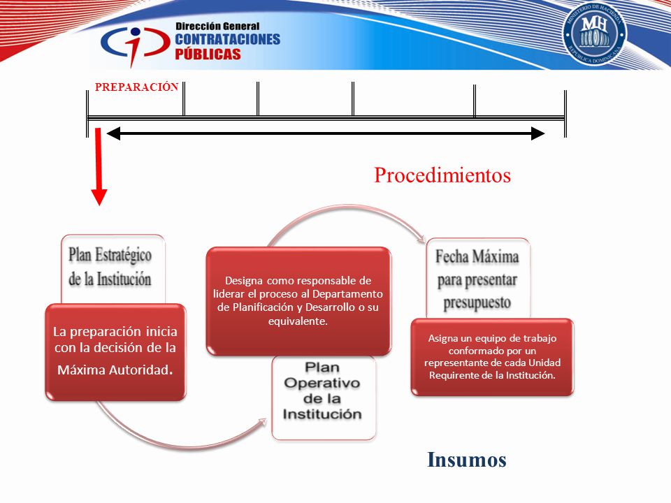 La preparación inicia con la decisión de la Máxima Autoridad.