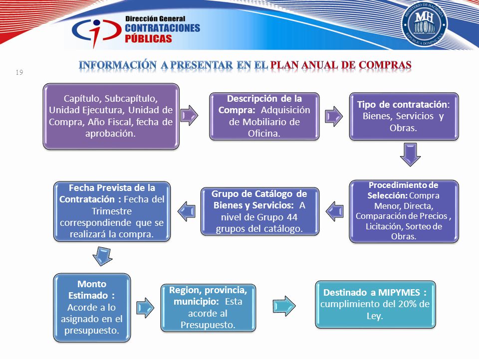 InformaCión a presentAr en el Plan Anual de Compras