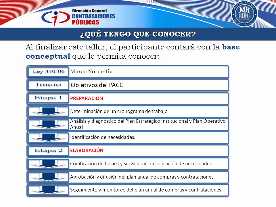 ¿QUÉ TENGO QUE CONOCER Al finalizar este taller, el participante contará con la base conceptual que le permita conocer: