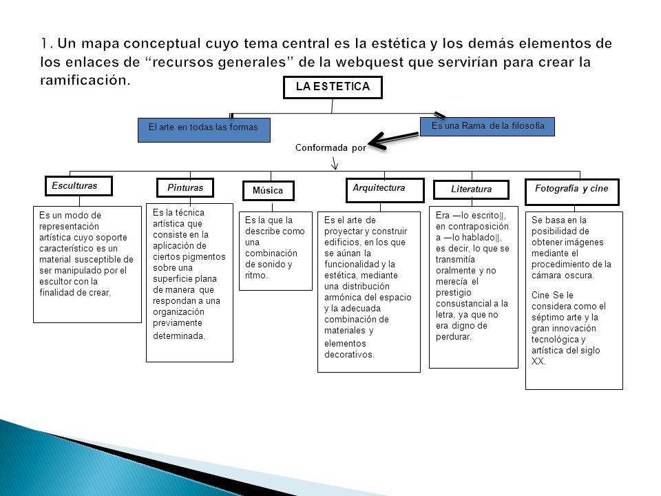 1. Un mapa conceptual cuyo tema central es la estética y los demás elementos de los enlaces de recursos generales de la webquest que servirían para crear la ramificación.