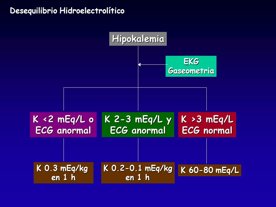 Hipokalemia K <2 mEq/L o ECG anormal K 2-3 mEq/L y ECG anormal