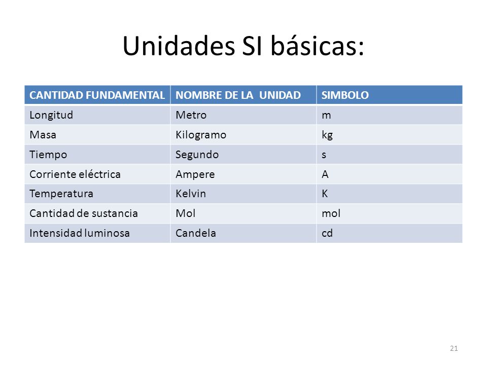 Unidades SI básicas: CANTIDAD FUNDAMENTAL NOMBRE DE LA UNIDAD SIMBOLO