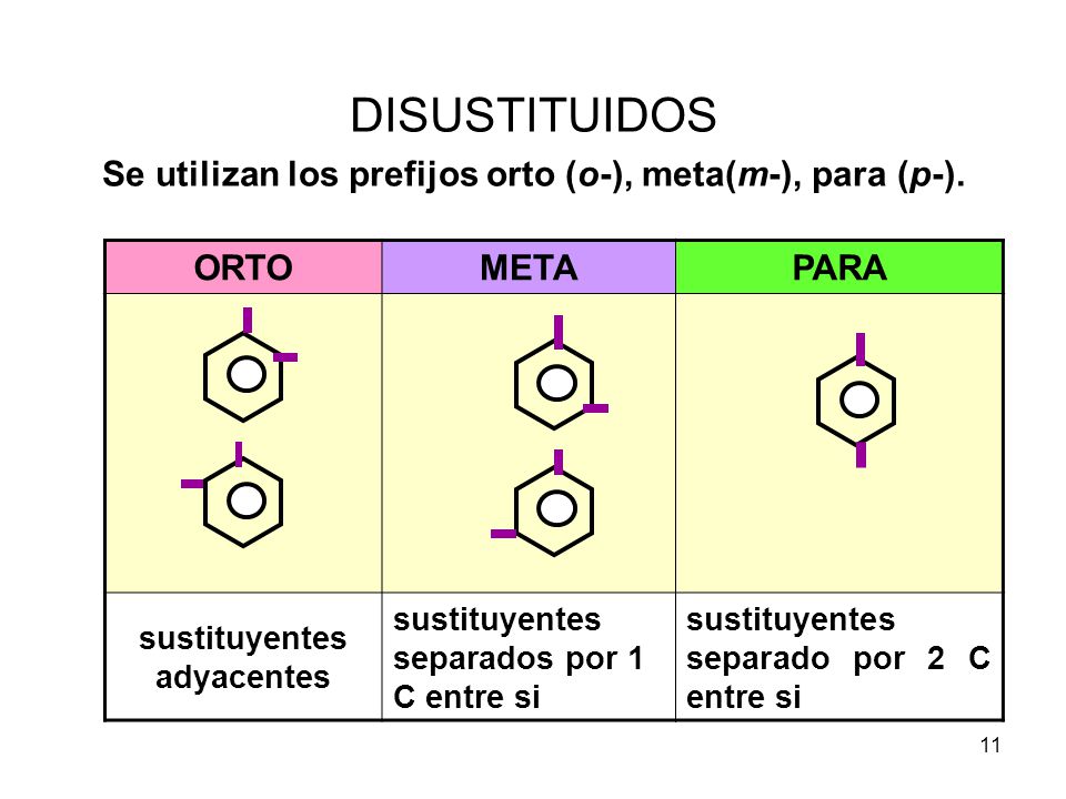 DISUSTITUIDOS Se utilizan los prefijos orto (o-), meta(m-), para (p-).