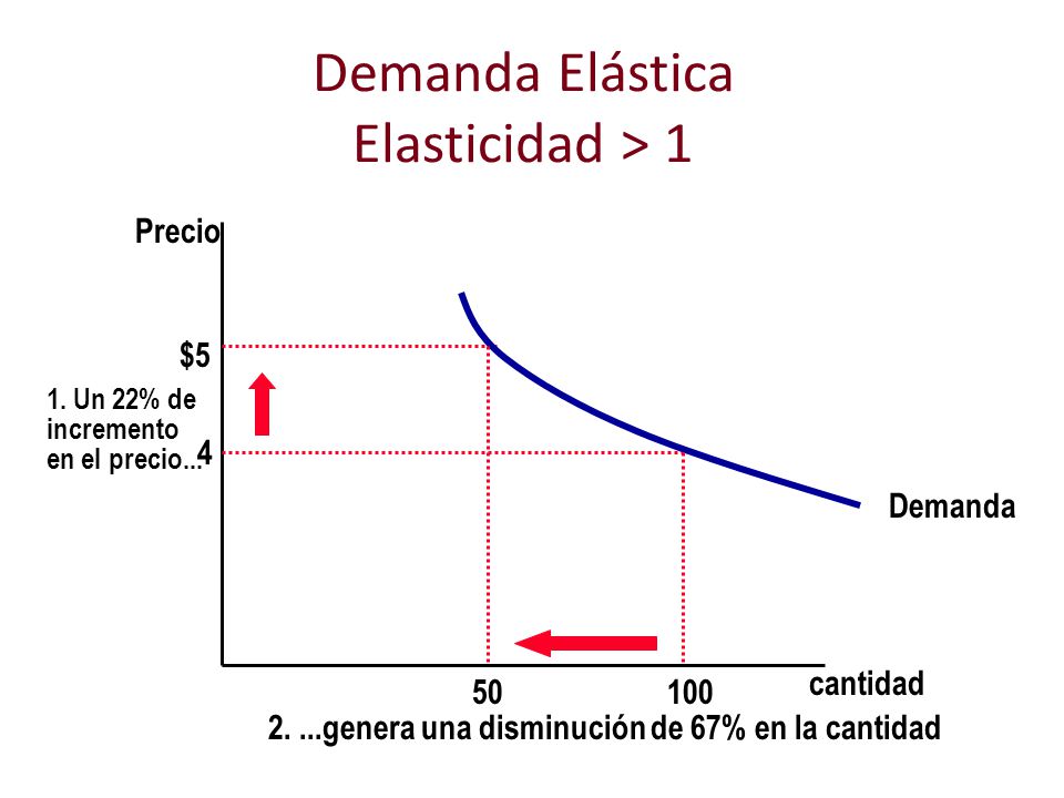 Demanda Elástica Elasticidad > 1