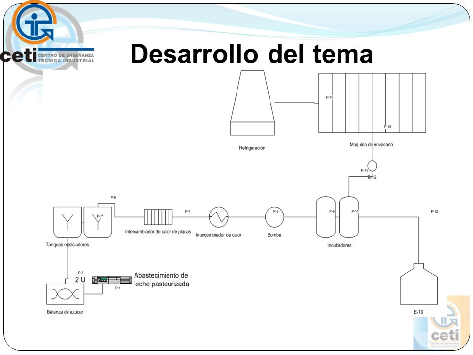 Desarrollo del tema
