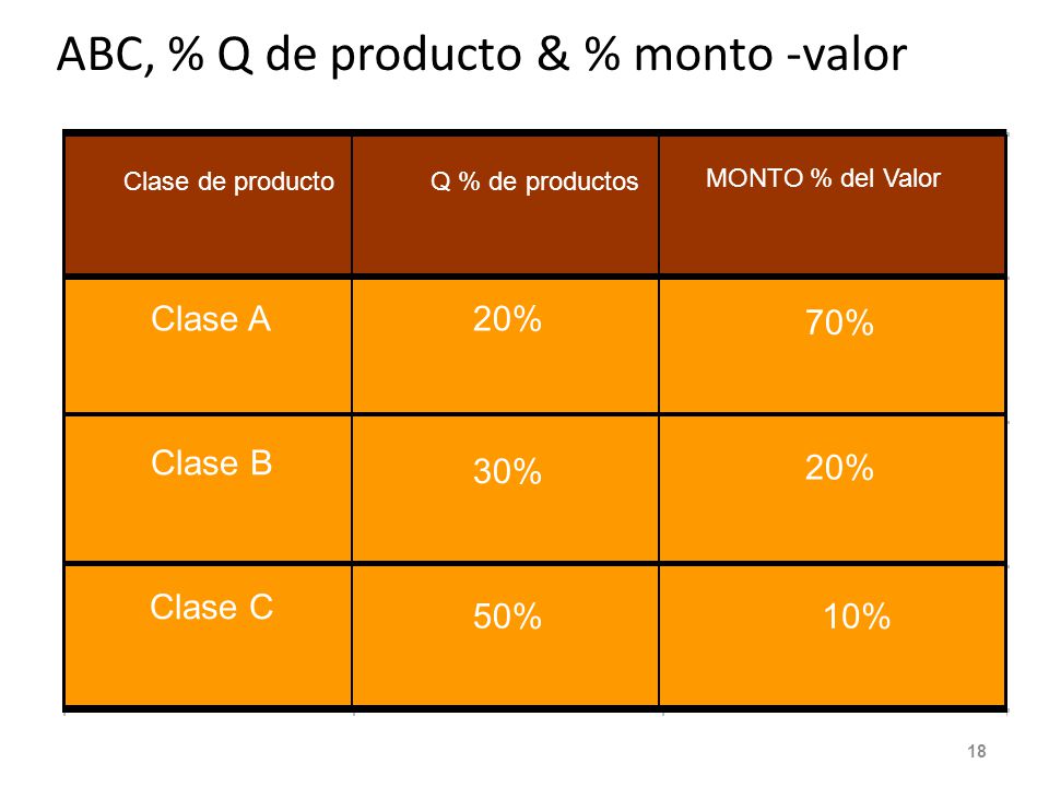ABC, % Q de producto & % monto -valor