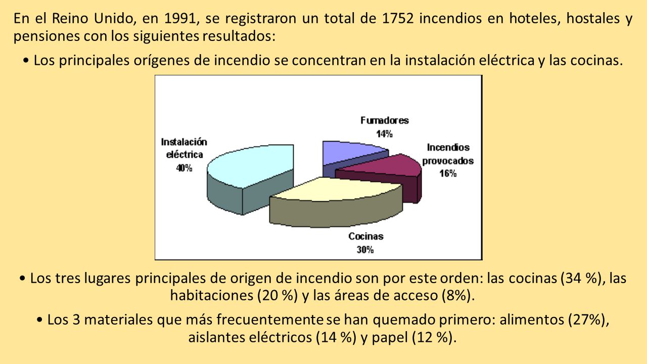 En el Reino Unido, en 1991, se registraron un total de 1752 incendios en hoteles, hostales y pensiones con los siguientes resultados: