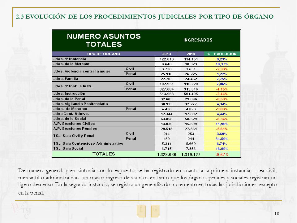 2.3 EVOLUCIÓN DE LOS PROCEDIMIENTOS JUDICIALES POR TIPO DE ÓRGANO