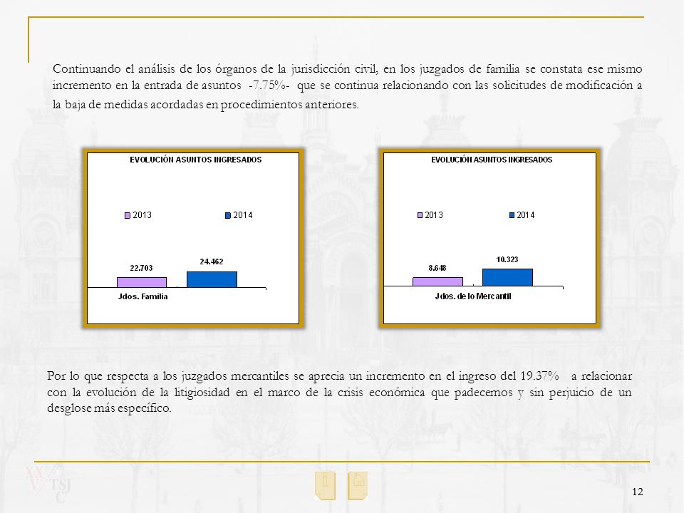 Continuando el análisis de los órganos de la jurisdicción civil, en los juzgados de familia se constata ese mismo incremento en la entrada de asuntos -7.75%- que se continua relacionando con las solicitudes de modificación a la baja de medidas acordadas en procedimientos anteriores.
