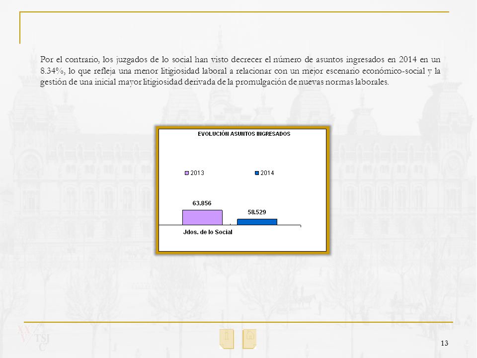 Por el contrario, los juzgados de lo social han visto decrecer el número de asuntos ingresados en 2014 en un 8.34%, lo que refleja una menor litigiosidad laboral a relacionar con un mejor escenario económico-social y la gestión de una inicial mayor litigiosidad derivada de la promulgación de nuevas normas laborales.