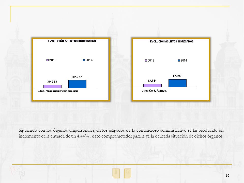 Siguiendo con los órganos unipersonales, en los juzgados de lo contencioso-administrativo se ha producido un incremento de la entrada de un 4.44% , dato comprometedor para la ya la delicada situación de dichos órganos.