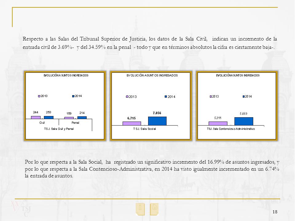 Respecto a las Salas del Tribunal Superior de Justicia, los datos de la Sala Civil, indican un incremento de la entrada civil de 3.69%- y del 34.59% en la penal - todo y que en términos absolutos la cifra es ciertamente baja-.
