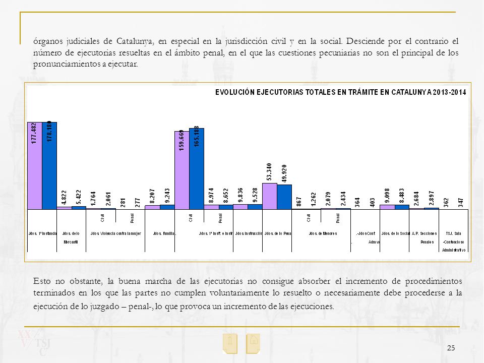 órganos judiciales de Catalunya, en especial en la jurisdicción civil y en la social. Desciende por el contrario el número de ejecutorias resueltas en el ámbito penal, en el que las cuestiones pecuniarias no son el principal de los pronunciamientos a ejecutar.