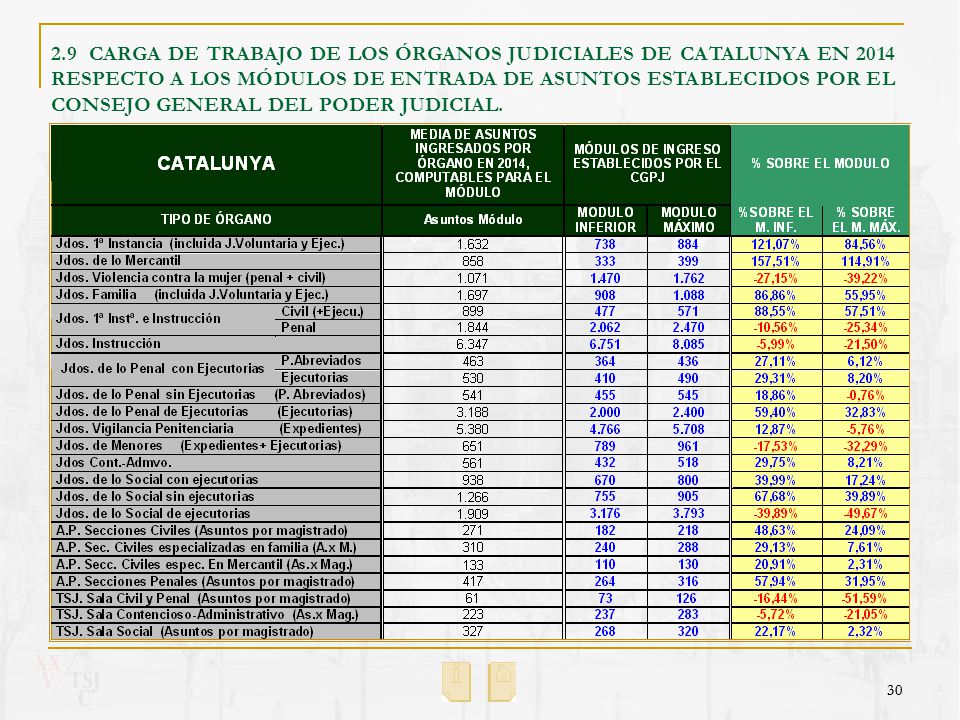 2.9 CARGA DE TRABAJO DE LOS ÓRGANOS JUDICIALES DE CATALUNYA EN 2014 RESPECTO A LOS MÓDULOS DE ENTRADA DE ASUNTOS ESTABLECIDOS POR EL CONSEJO GENERAL DEL PODER JUDICIAL.